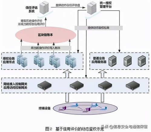 區(qū)塊鏈技術在網(wǎng)絡信任中的應用